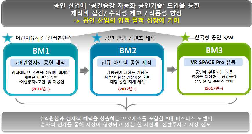 사업화 활용 목표 및 방안