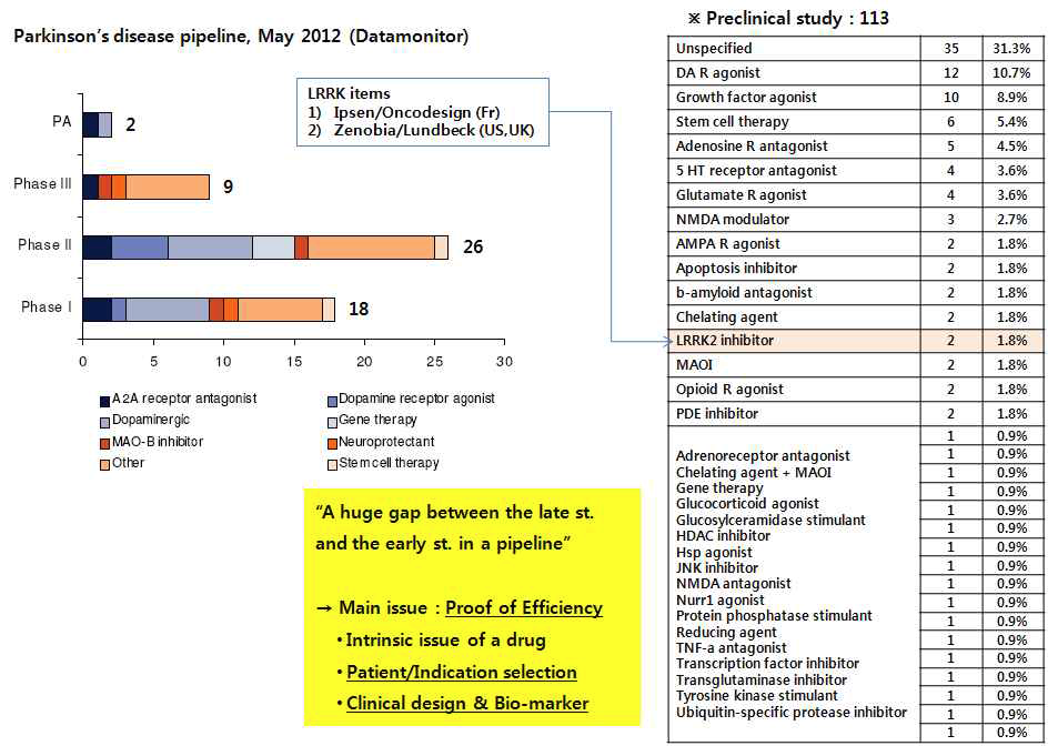 파킨슨병 pipeline 현황