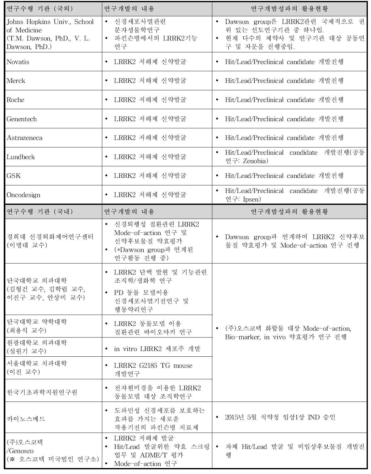 신약개발연구관련 국내외 연구 진행현황