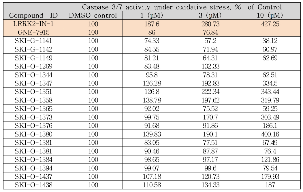 Inhibition of Caspase 3/7 activity under oxidative stress by compounds