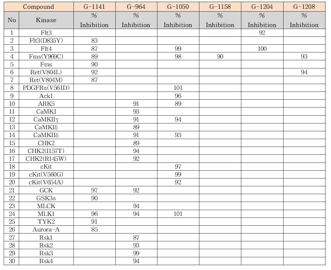 Kinase profiling data of selected compounds