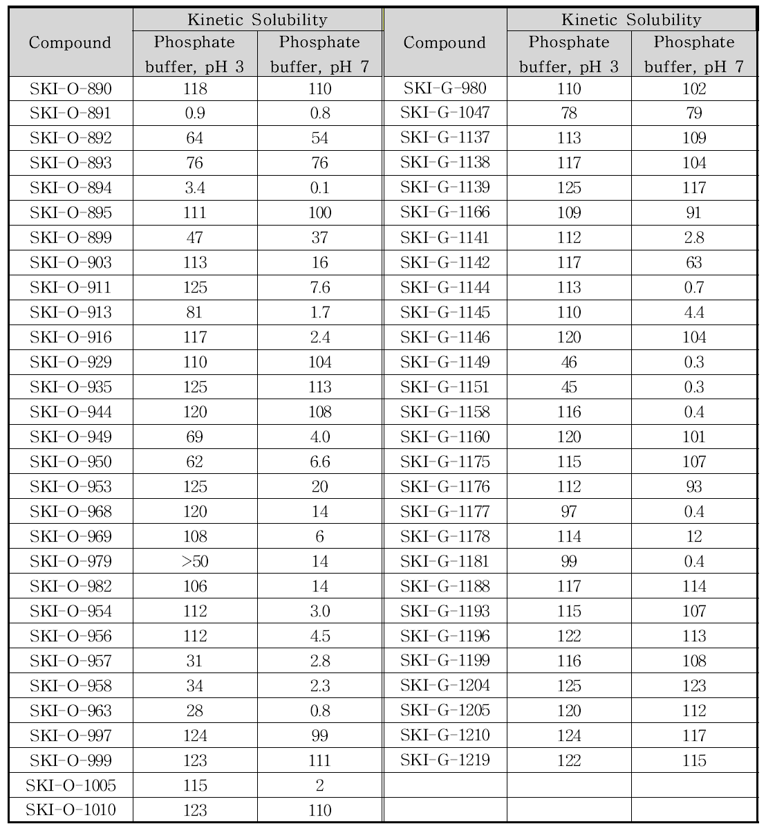 Kinetic solubilities of selected compounds