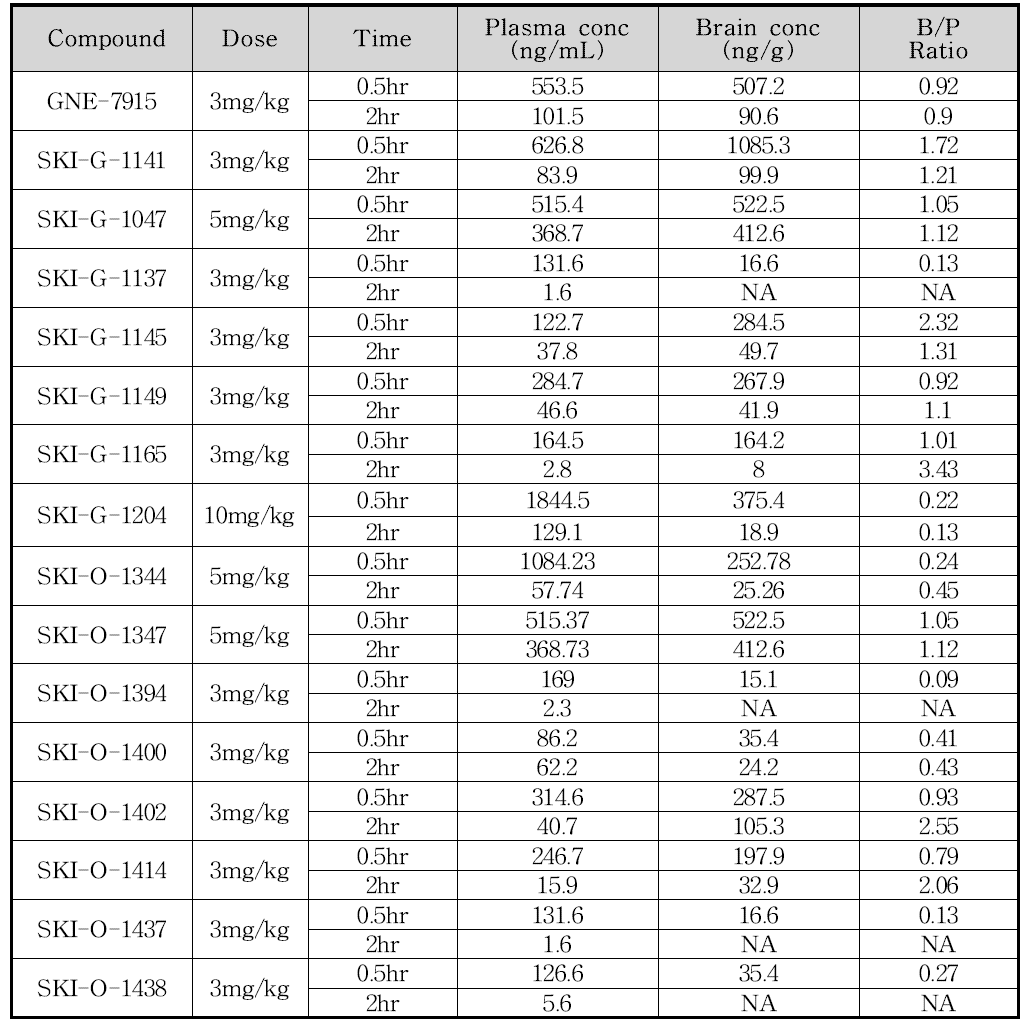 Brain/Plasma ratios of selected compounds in mice