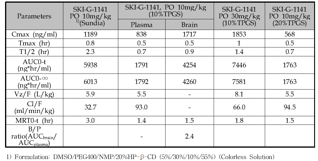 In vivo pharmacokinetic data of G-1141 in different vehicles