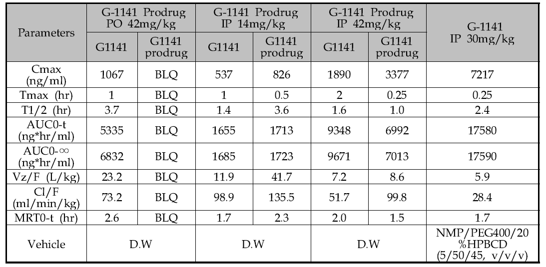 In vivo pharmacokinetic data of G-1141 prodrug