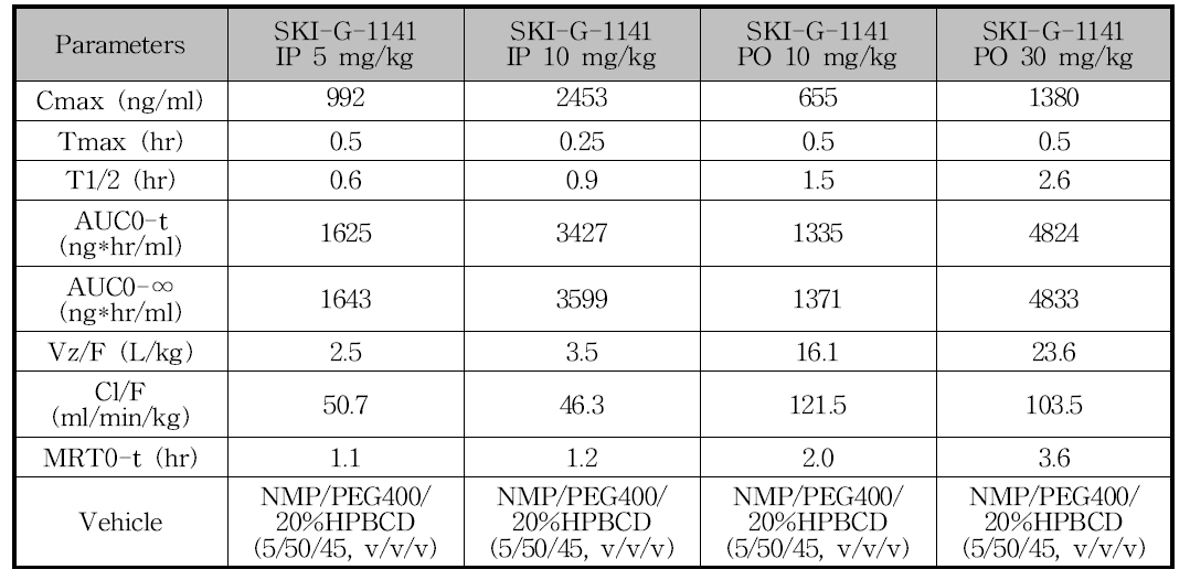 In vivo pharmacokinetic data of G-1141 in mouse