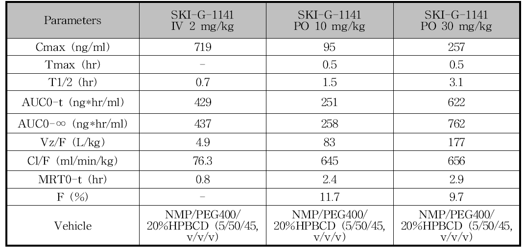 In vivo pharmacokinetic data of G-1141 in rats