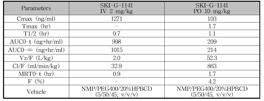 In vivo pharmacokinetic data of G-1141 in dogs