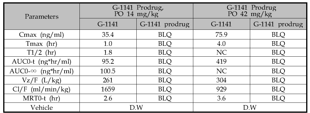 In vivo pharmacokinetic data of G-1141 Prodrug in rats