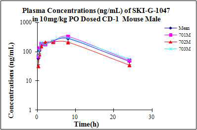 In vivo pharmacokinetic data of G-1047 in mouse