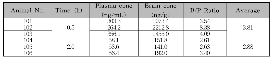 Brain/Plasma of G-1141 in SD rats