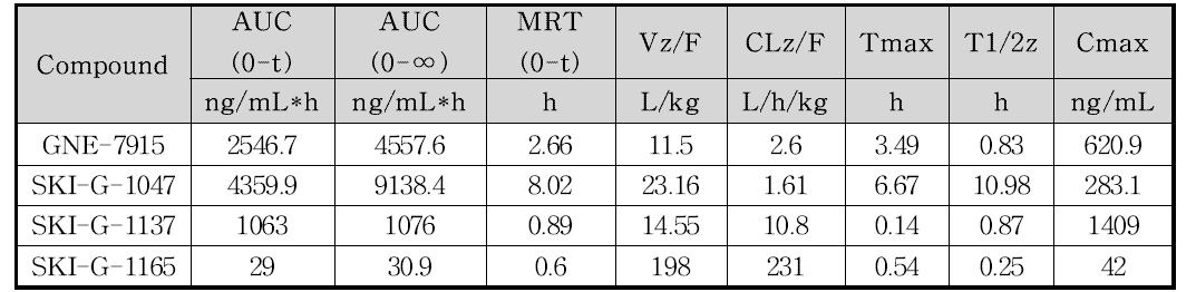 In vivo pharmacokinetic data of selected compounds in mouse