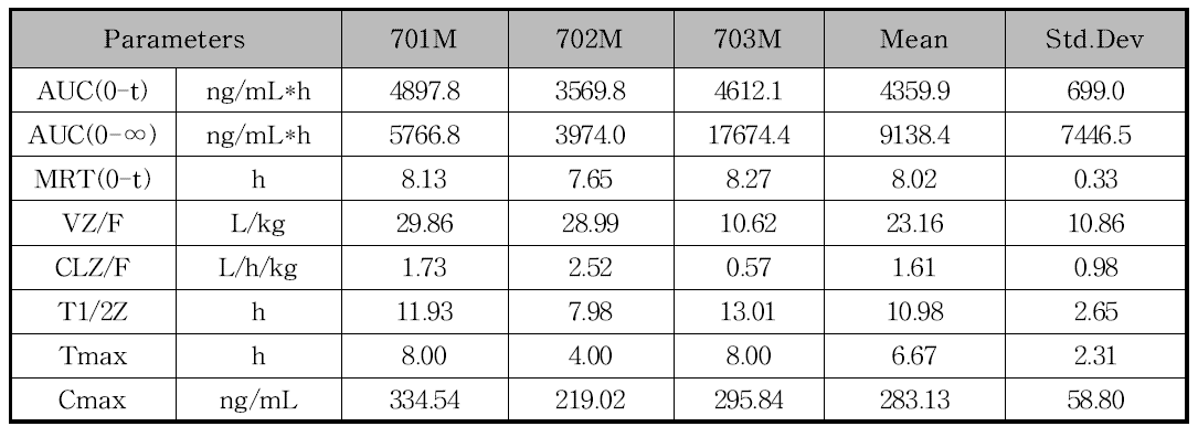 In vivo pharmacokinetic data of G-1047 in mouse