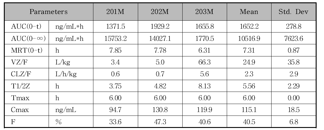 In vivo pharmacokinetic data of G-1047 in rat