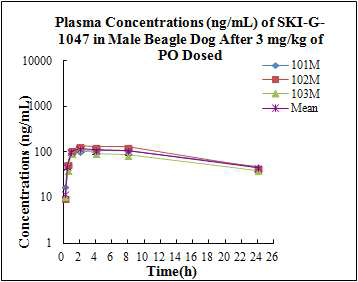 In vivo pharmacokinetic data of G-1047 in dog