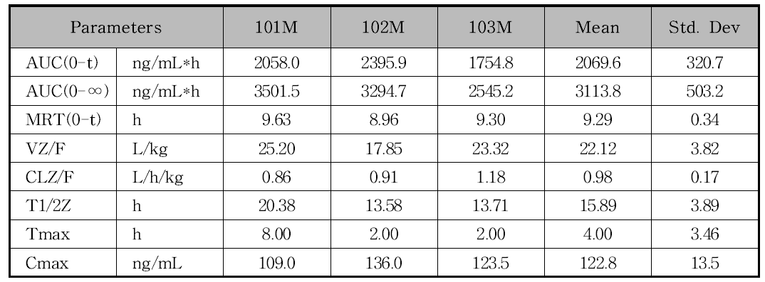 In vivo pharmacokinetic data of G-1047 in dog