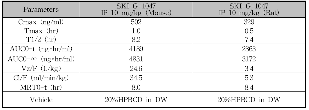 In vivo pharmacokinetic data of G-1047 in mouse and rat