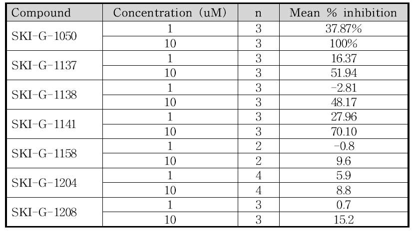 hERG inhibition data of selected compounds