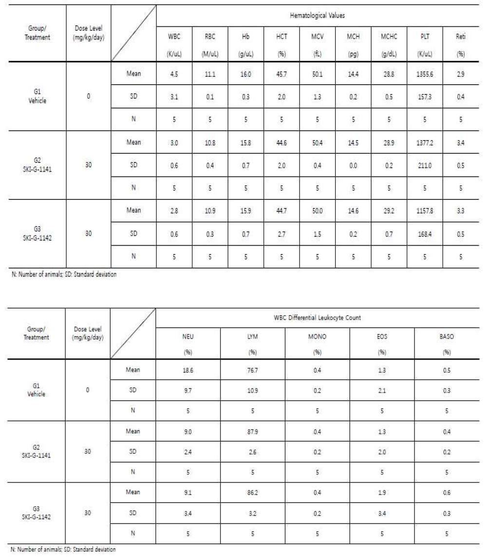 Mouse 14 day DRF 시험의 혈액학 검사결과
