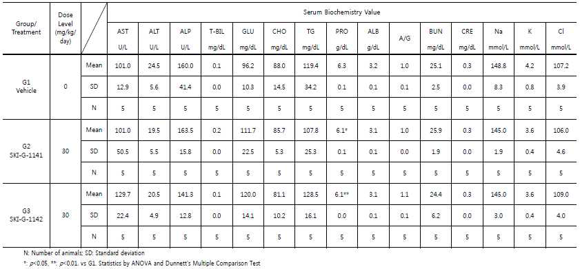 Mouse 14 day DRF 시험의 혈액생화학 검사결과
