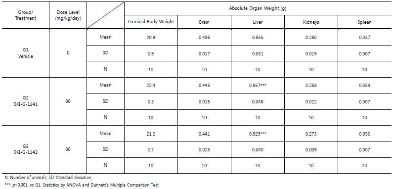 Mouse 14 day DRF 시험의 절대 장기중량 측정결과