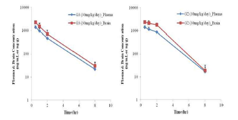 DRF 시험의 혈장 및 뇌조직 에서의 혈중 농도