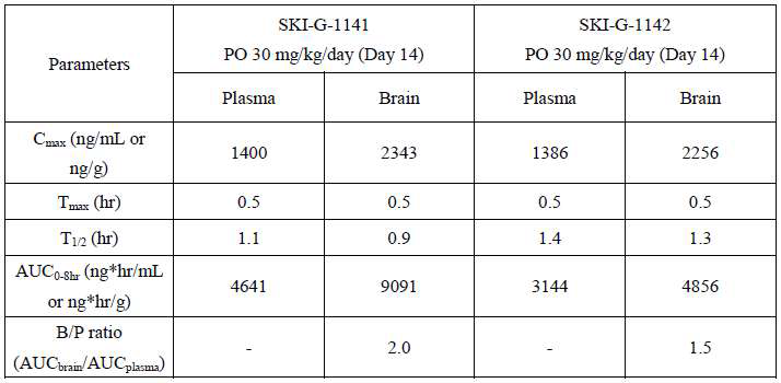Mouse 14 day DRF 시험의 혈장 및 뇌조직에서의 toxicokinetic parameters