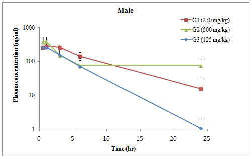 Male Rat 10-day DRF 시험의 plasma concentration