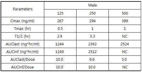 Rat Single MTD 시험의 toxicokenetic parameters