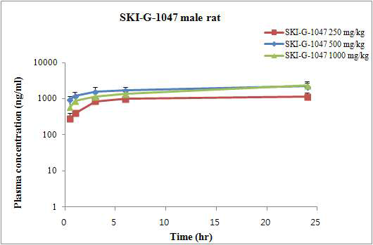 Rat Single MTD 시험의 plasma concentration
