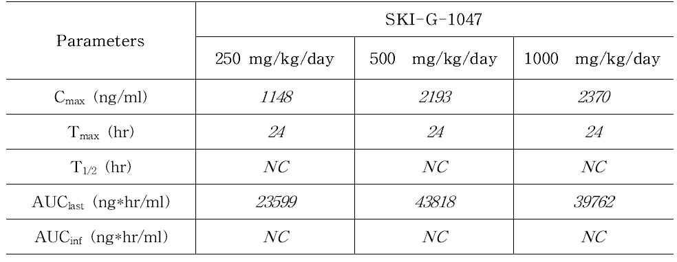 Rat Single MTD 시험의 toxicokenetic parameters