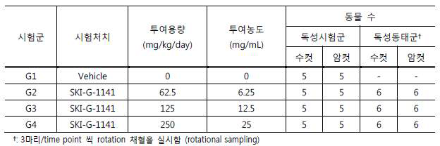 Rat 10-day DRF 시험의 군 구성