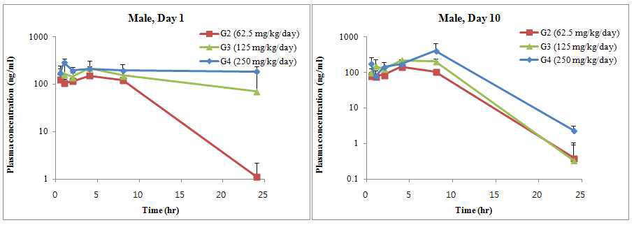 Male Rat 10-day DRF 시험의 plasma concentration