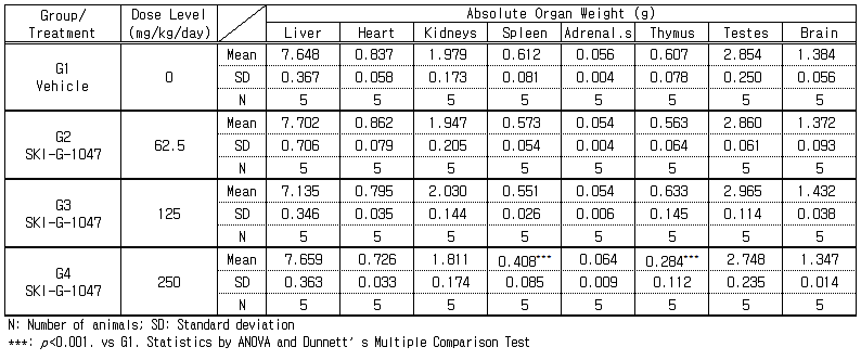 Rat 7-day DRF 시험의 절대장기중량 변화