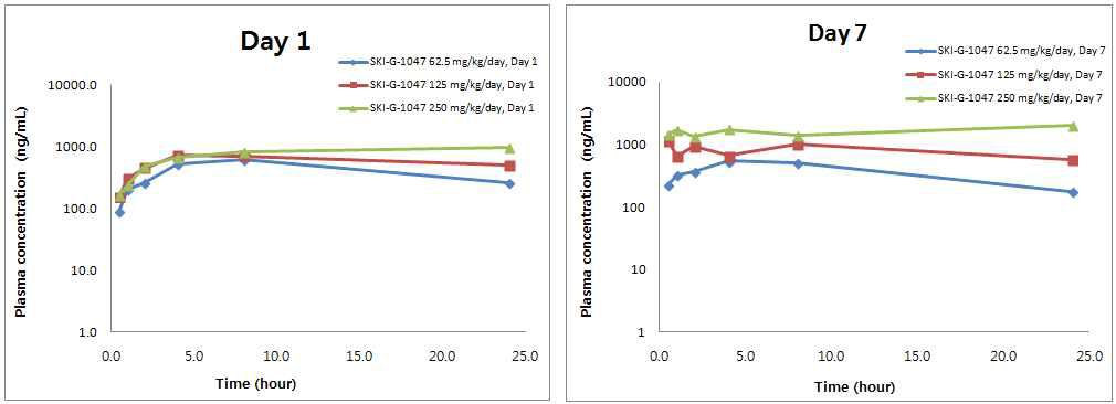 Rat 7-day DRF 시험의 plasma concentration