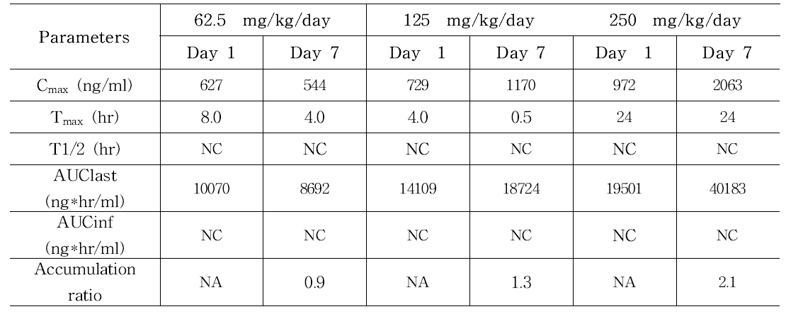 7-day DRF 시험의 Toxicokinetic parameters