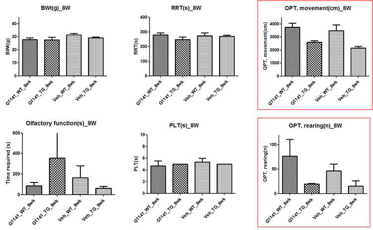 5개월 년령의 대조군 마우스와 LRRK2 transgenic mouse에 5 mg/kg의 G-1141 을 1회/일 8주간 복강내 반복 투여 후 행동반응 비교