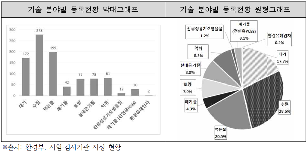 환경 기술 분야별 등록현황