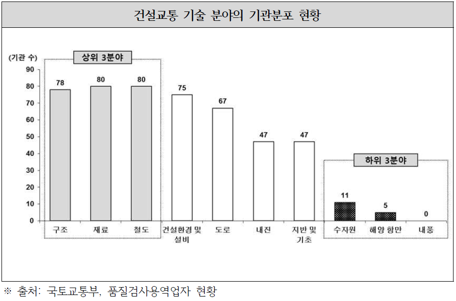 기술분야별 품질시험인증기관 분포 편차