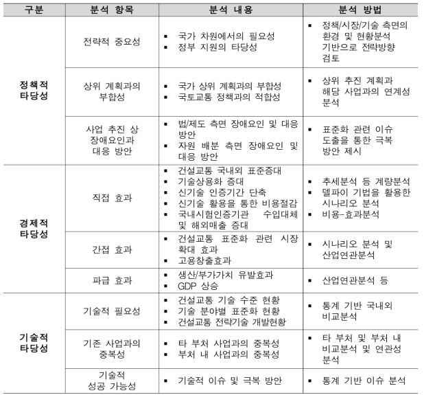 타당성 분석 방법