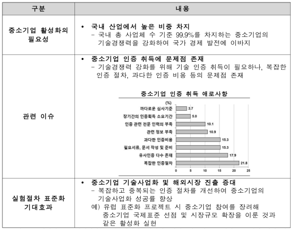 실험절차 표준화를 통한 중소기업 활성화 필요성