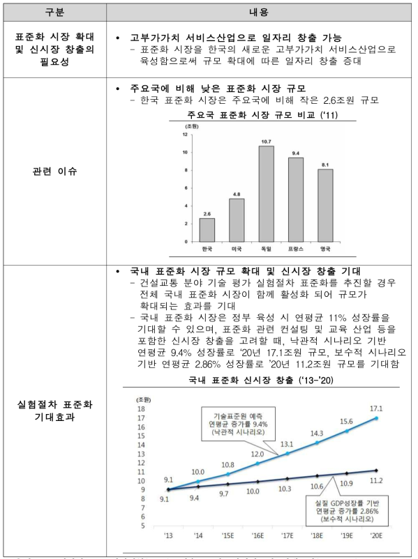 실험절차 표준화를 통한 표준화 시장 확대 및 신시장 창출 필요성