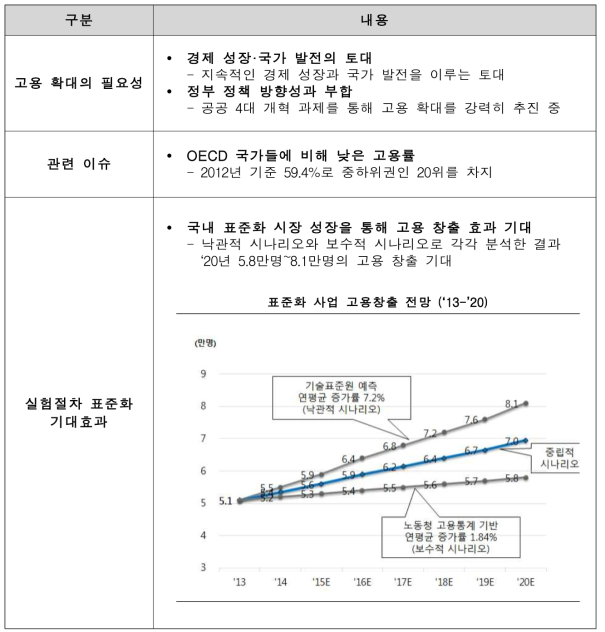 실험절차 표준화를 통한 고용 확대 필요성