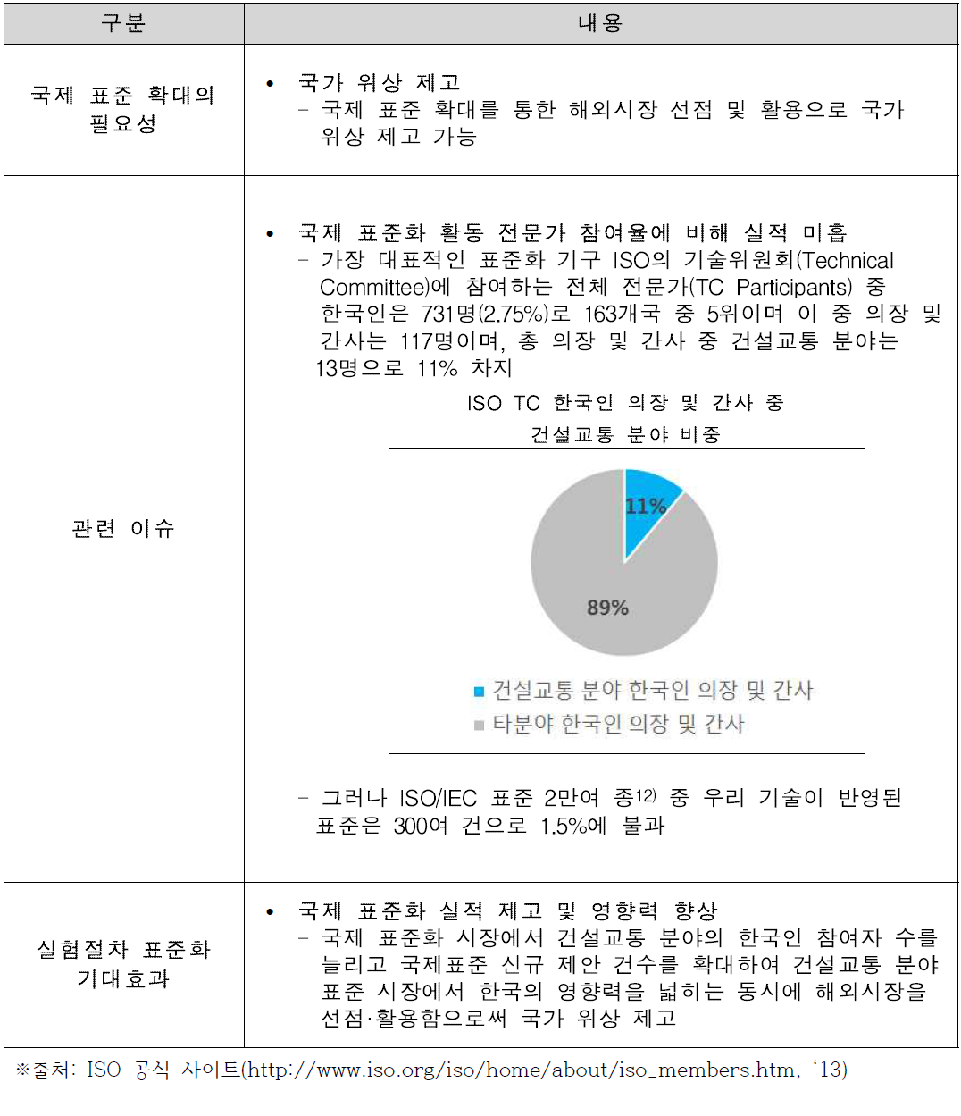 실험절차 표준화를 통한 국제 표준 확대 필요성