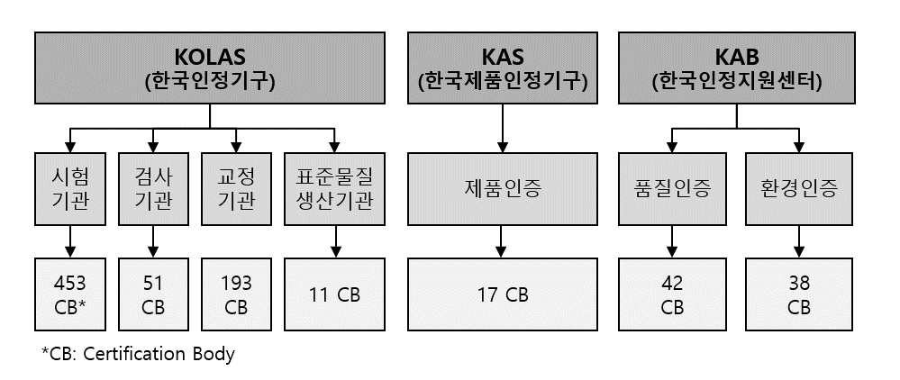 우리나라의 적합성 평가 체계 (2013.12.31. 기준)