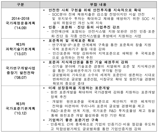 실험절차 표준화와 국가 및 산업 차원 계획과의 부합 내용