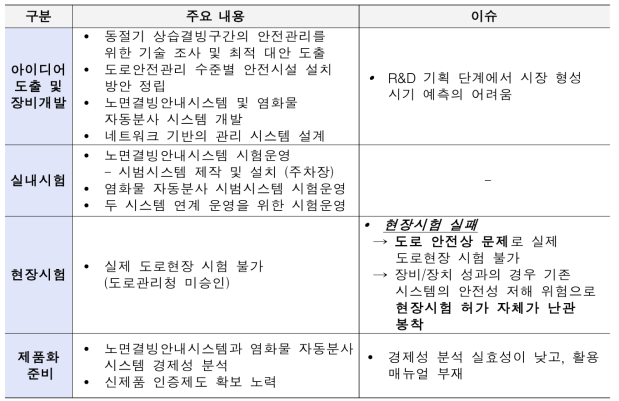 (예시) 교량구간 동절기 안전관리 기술개발 현장시험 실패 사례