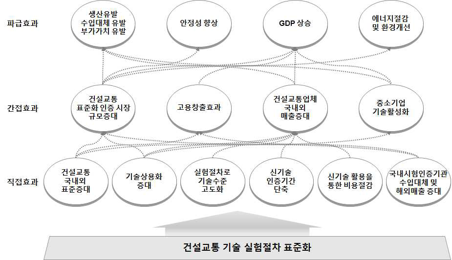 실험절차 표준화의 사회·경제적 효과