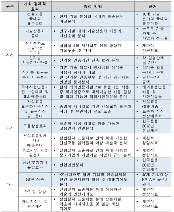 핵심 효과 선정