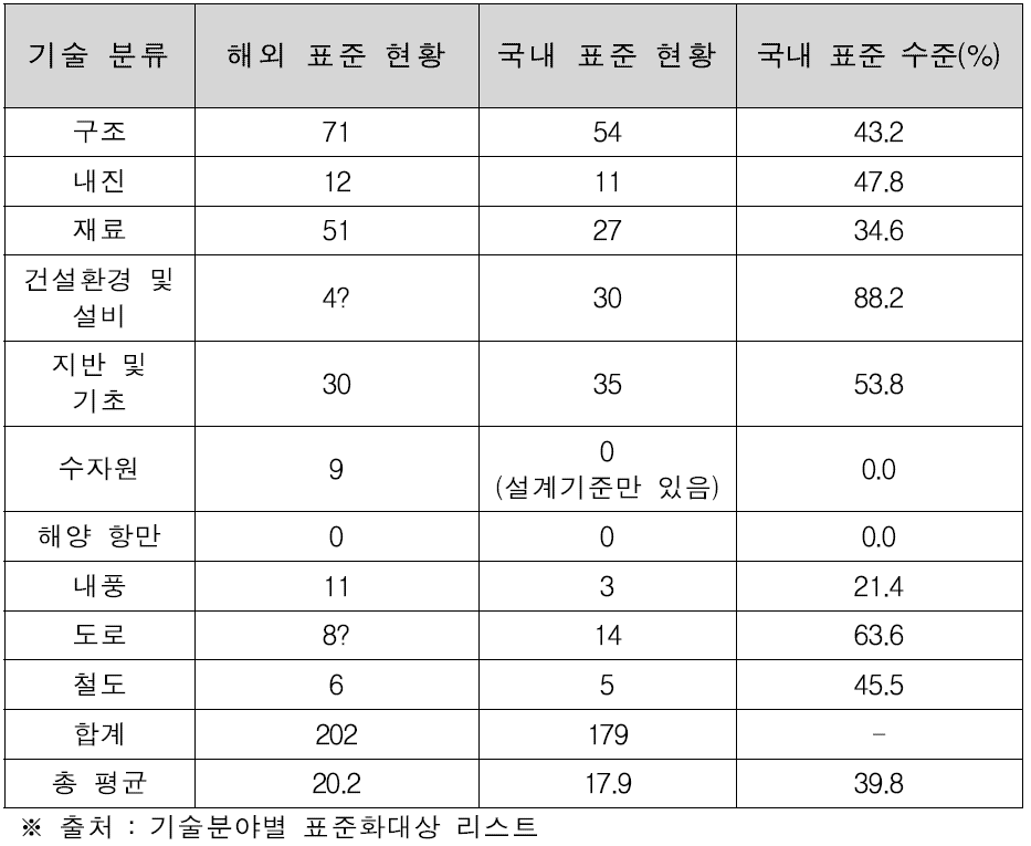 건설교통 기술 분야별 국내외 실험절차 표준 비교